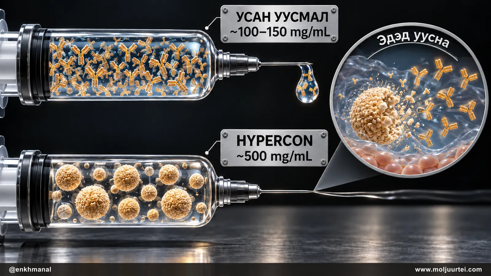 Усан уусмал ба өндөр концентрацитай Hypercon микробөөмийн хоёр тариур; бөөмс эдэд эргэн уусна.