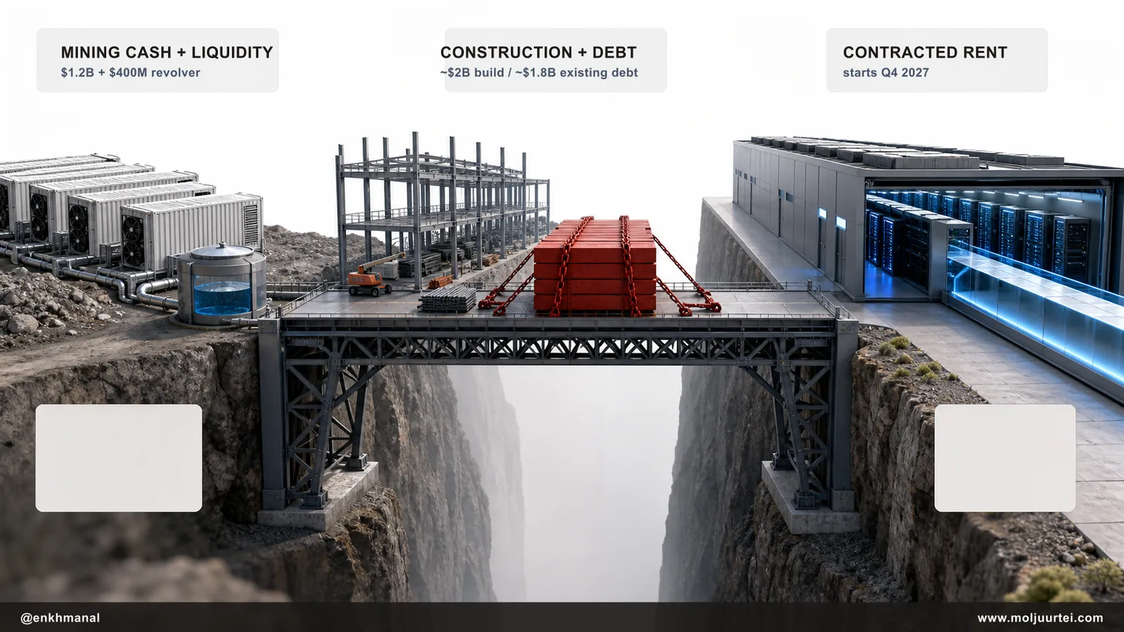A bridge diagram shows Bitcoin-mining cash and liquidity carrying construction and debt until data-center rent begins in Q4 2027.