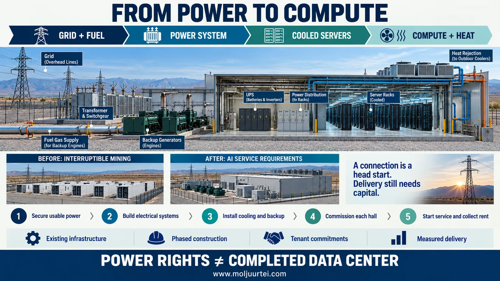 From grid and fuel through electrical systems and cooling to compute