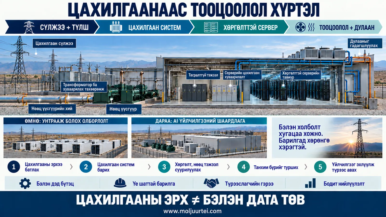 Сүлжээ, түлшнээс цахилгаан систем, хөргөлтөөр дамжин тооцоолол хүртэл