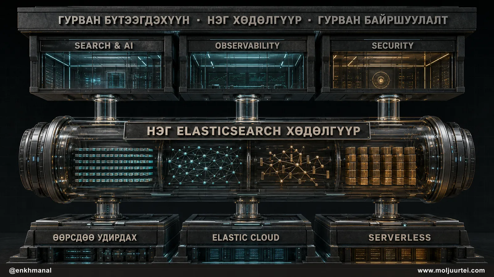 Нэг Elasticsearch хөдөлгүүр Search and AI, Observability, Security гэсэн гурван бүтээгдэхүүнийг өөрсдөө удирдах, Elastic Cloud болон serverless орчинд ажиллуулж буй архитектур.