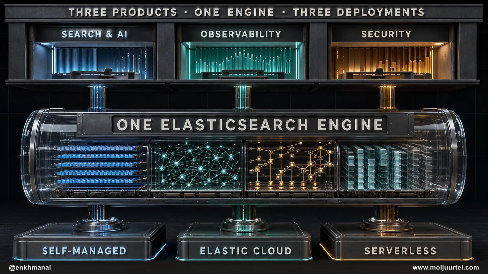 One Elasticsearch engine powers Search and AI, Observability and Security across self-managed, Elastic Cloud and serverless deployments.