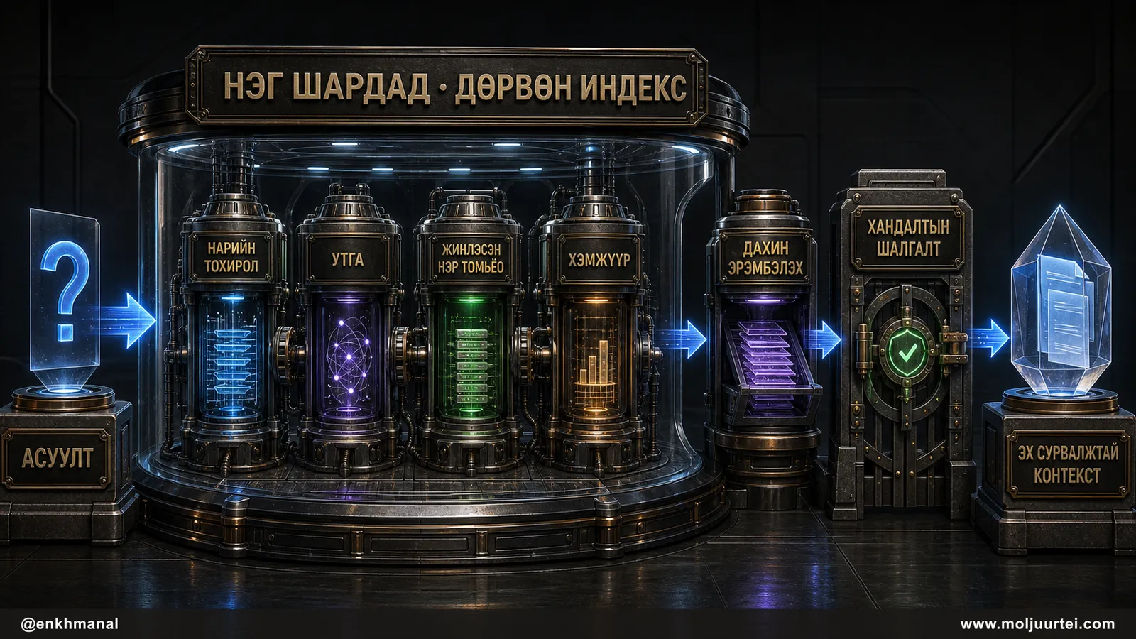 Нэг асуулт нэг шардад хамт орших дөрвөн индекс, дахин эрэмбэлэлт, хандалтын шалгалтаар дамжин эх сурвалжтай контекст болж буй хайлтын архитектур.