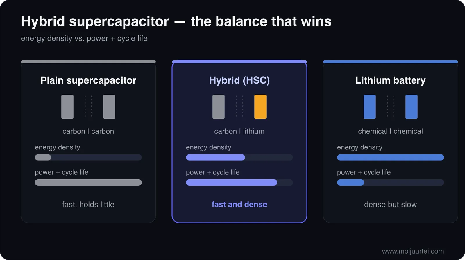 Hybrid supercapacitor vs. plain supercapacitor and battery — energy density against power and cycle life