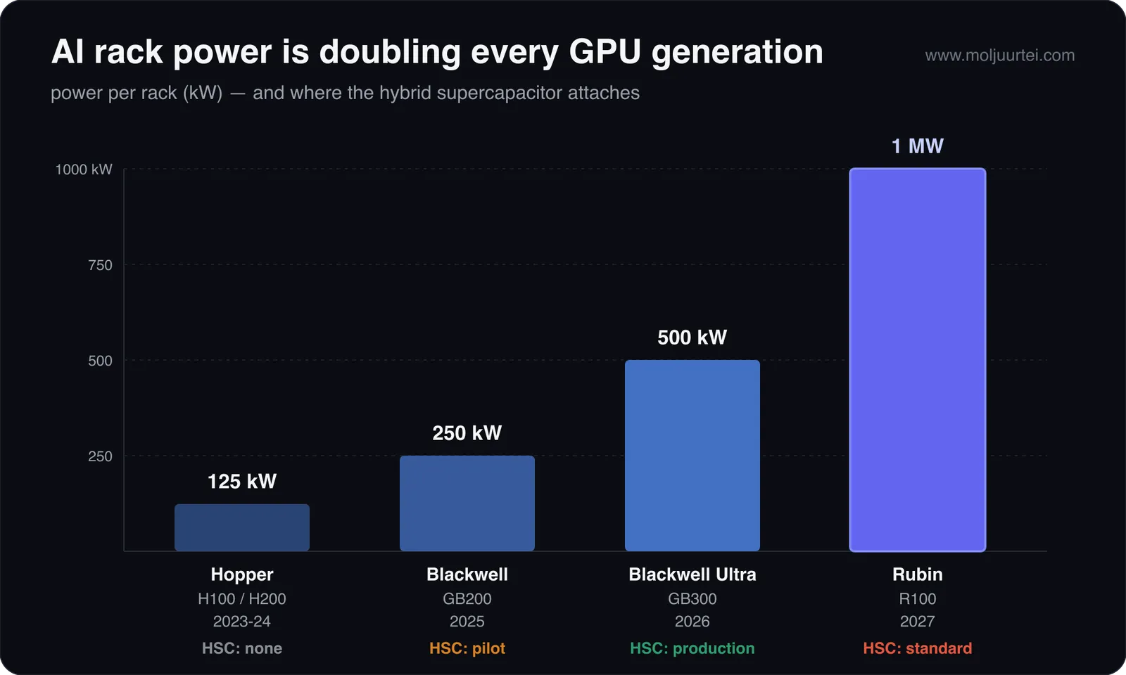AI server rack power by GPU generation, 125 kW Hopper to 1 MW Rubin, with HSC attach status