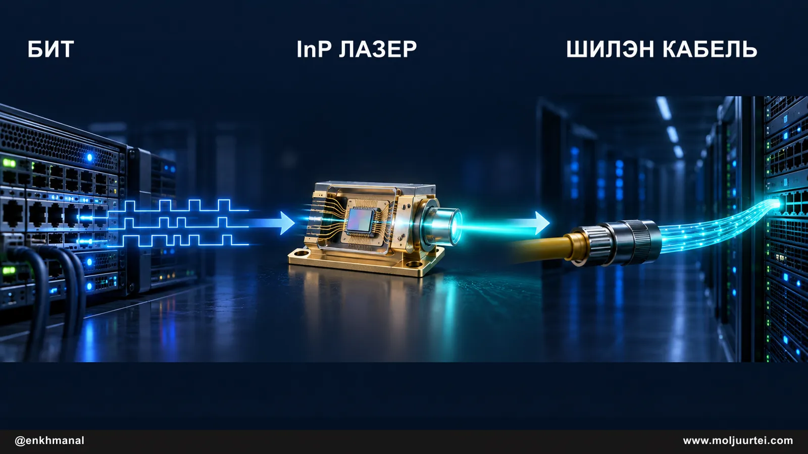 Цахилгаан бит InP лазерыг асааж, гэрэл шилэн кабелиар дамжин дараагийн AI тавиурт хүрэх нь