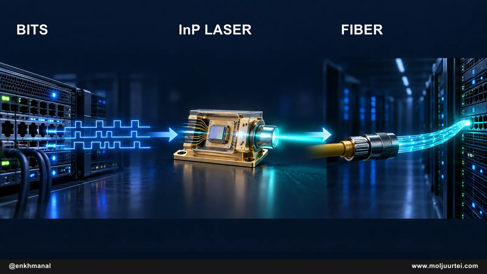 Electrical bits drive an InP laser, then light travels through fiber to another AI rack