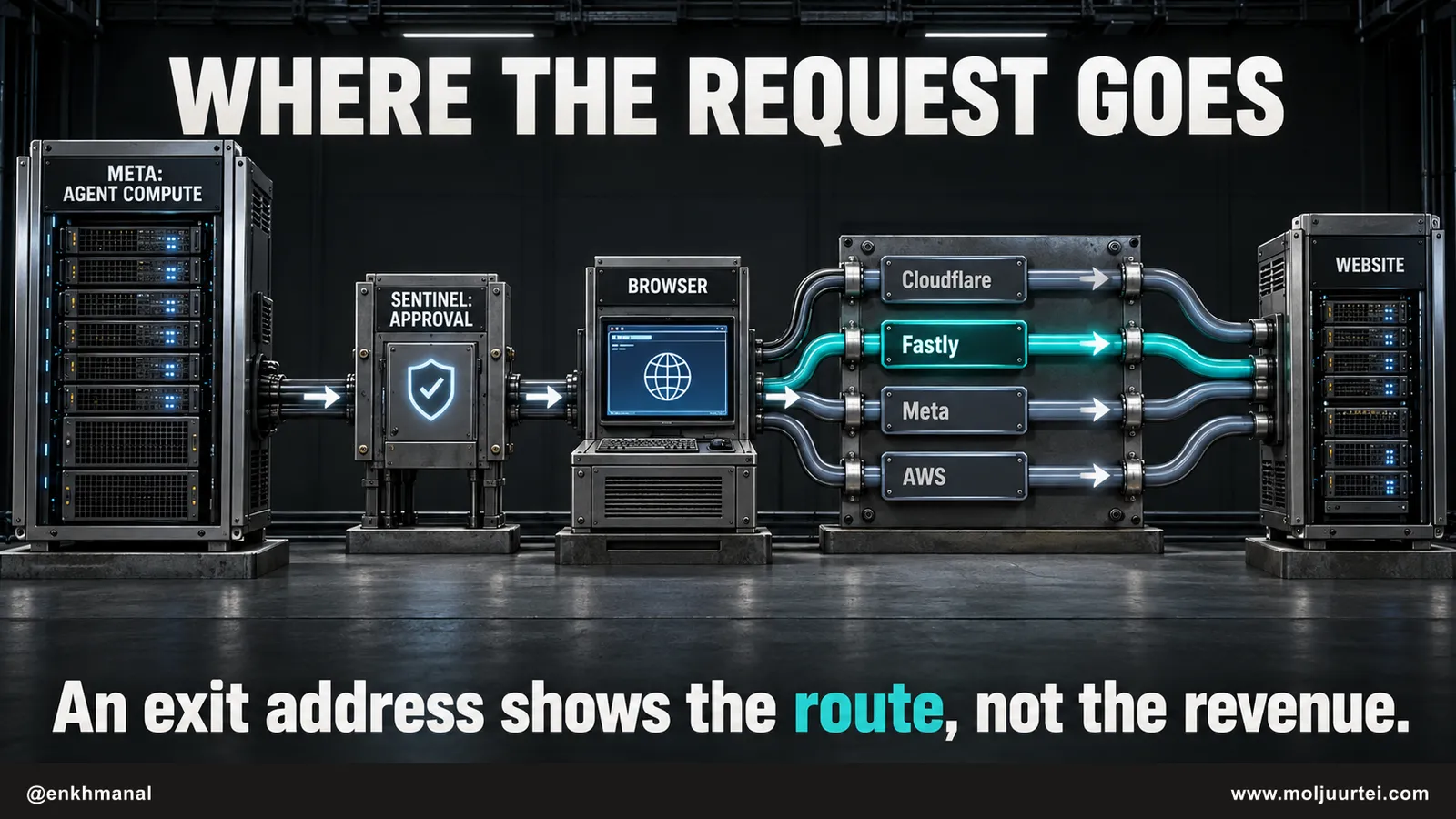 Agent compute, approval, browser and four alternate internet egress networks