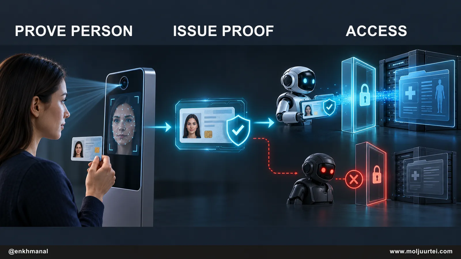 Verified person gives an AI agent access to protected records while unverified access is blocked