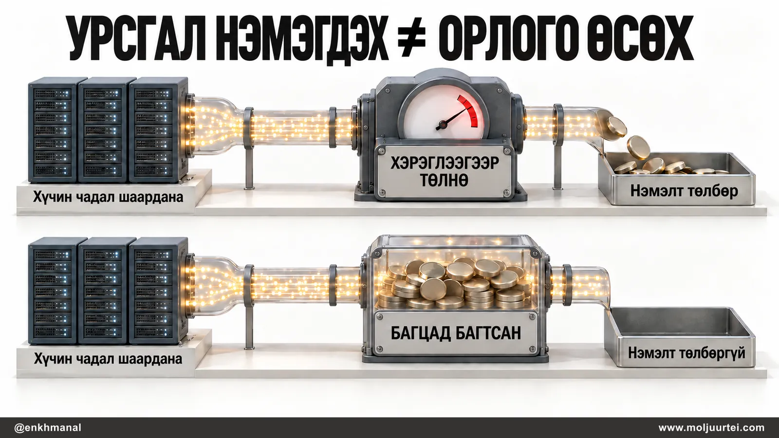 Төлбөрийн зарчмын жишээ: хэрэглээгээр төлбөр тооцдог гэрээнд нэмэлт төлбөр үүсэж болно. Одоогийн багцад багтсан хэрэглээнд нэмэлт төлбөр үүсэхгүй байж болно. Хоёуланд нь дэд бүтцийн хүчин чадал хэрэгтэй; зураг тоон харьцаа илэрхийлэхгүй.