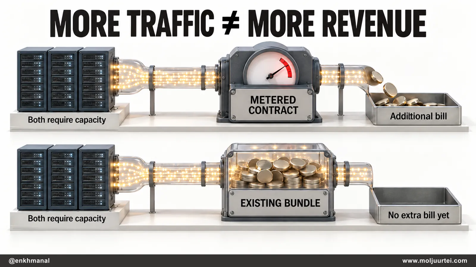 Conceptual billing comparison: metered usage can create an additional bill, while usage included in an existing bundle may not. Both require infrastructure capacity; no conversion rates are implied.