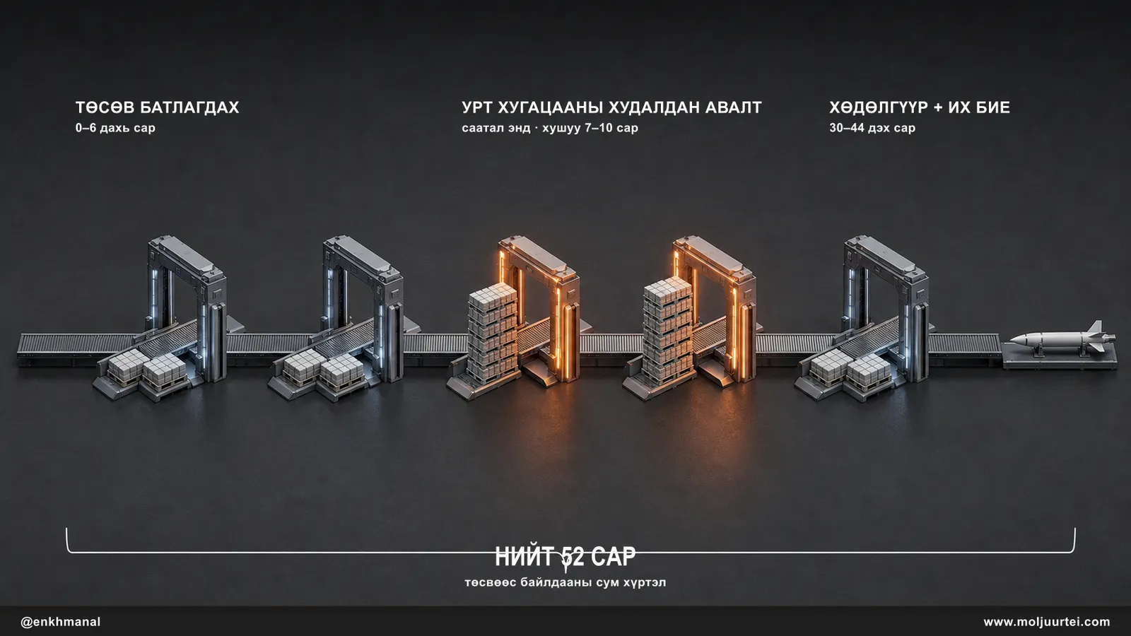 Урт хугацааны худалдан авалт ба хөдөлгүүрийн үйлдвэрлэл дээр дараалал төвлөрсөн 52 сарын хугацаа
