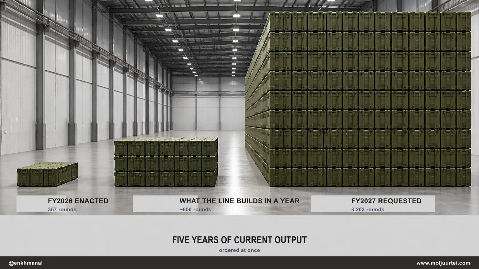 Depot comparison of 357 PAC-3 rounds enacted, about 600 built per year, and 3,203 requested
