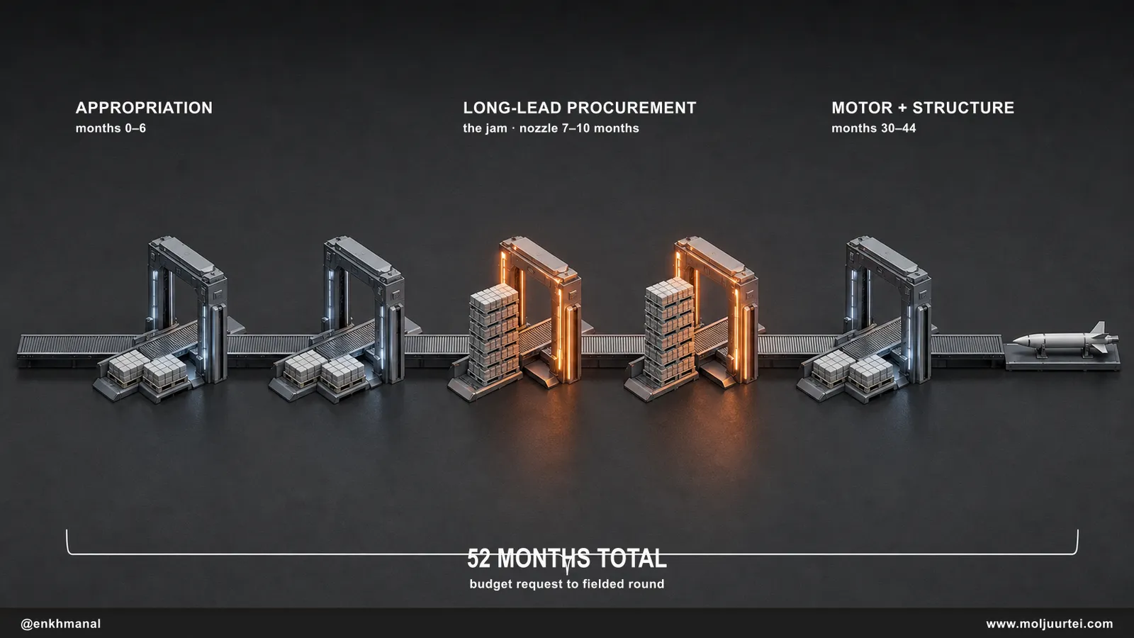 Fifty-two month production timeline with queues concentrated at long-lead procurement and motor fabrication
