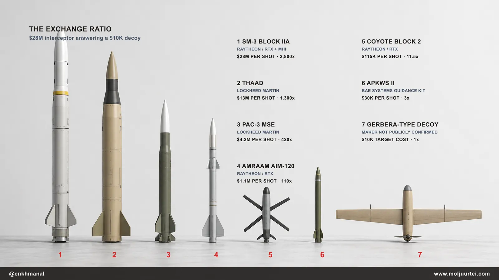 Seven defensive effectors and a Gerbera-type decoy at relative scale, labeled with manufacturers, cost per shot, and exchange ratio