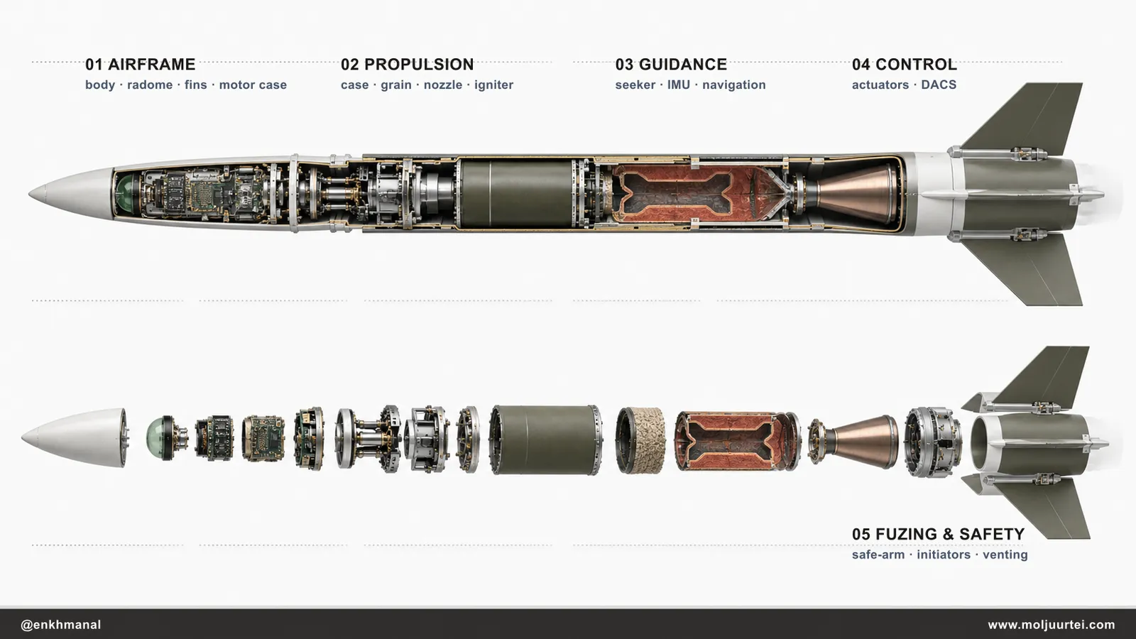 PAC-3 MSE cutaway and exploded assembly showing the five major subsystem families