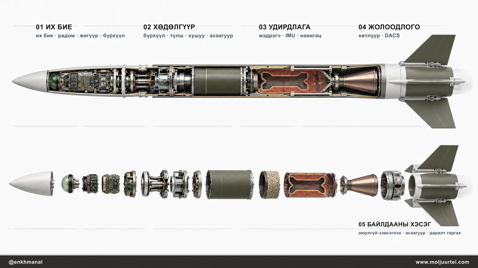 PAC-3 MSE-ийн зүсэлт ба задаргаа, таван үндсэн дэд системийг харуулав