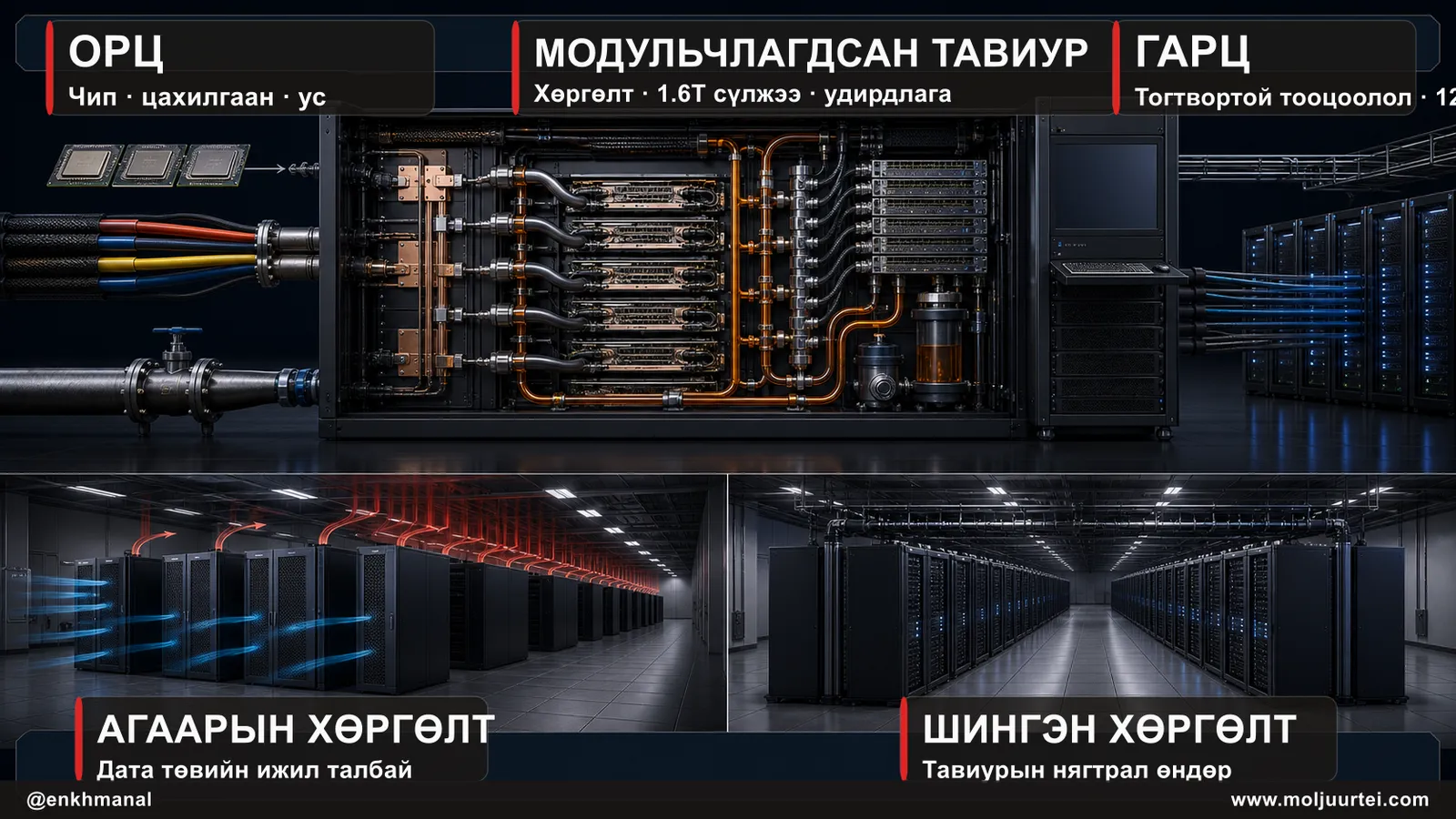 Чип, цахилгаан, ус шингэн хөргөлттэй AI тавиурт орж, тогтвортой тооцоолол болж гарах үйл явц болон агаар, шингэн хөргөлтийн харьцуулалт.