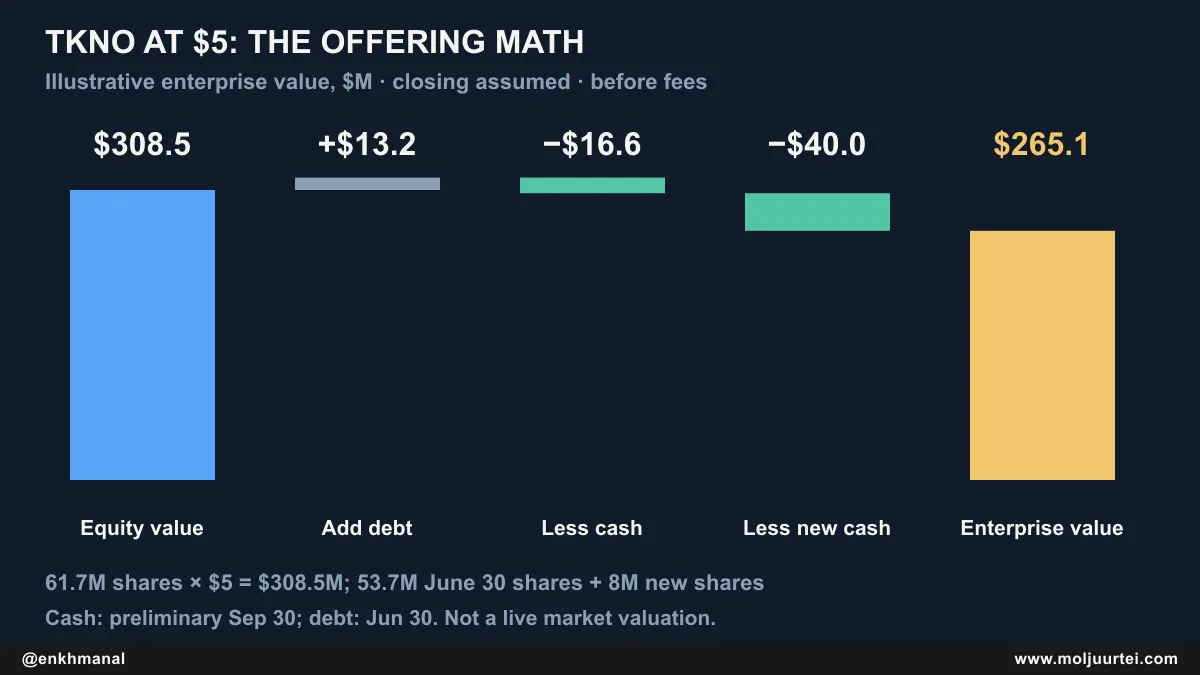 Illustrative enterprise-value bridge at the $5 offering price