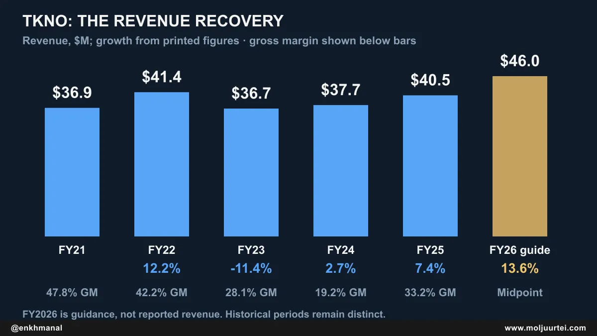 TKNO revenue, growth, gross and operating margin and diluted EPS by fiscal year, FY21 to FY26 guidance