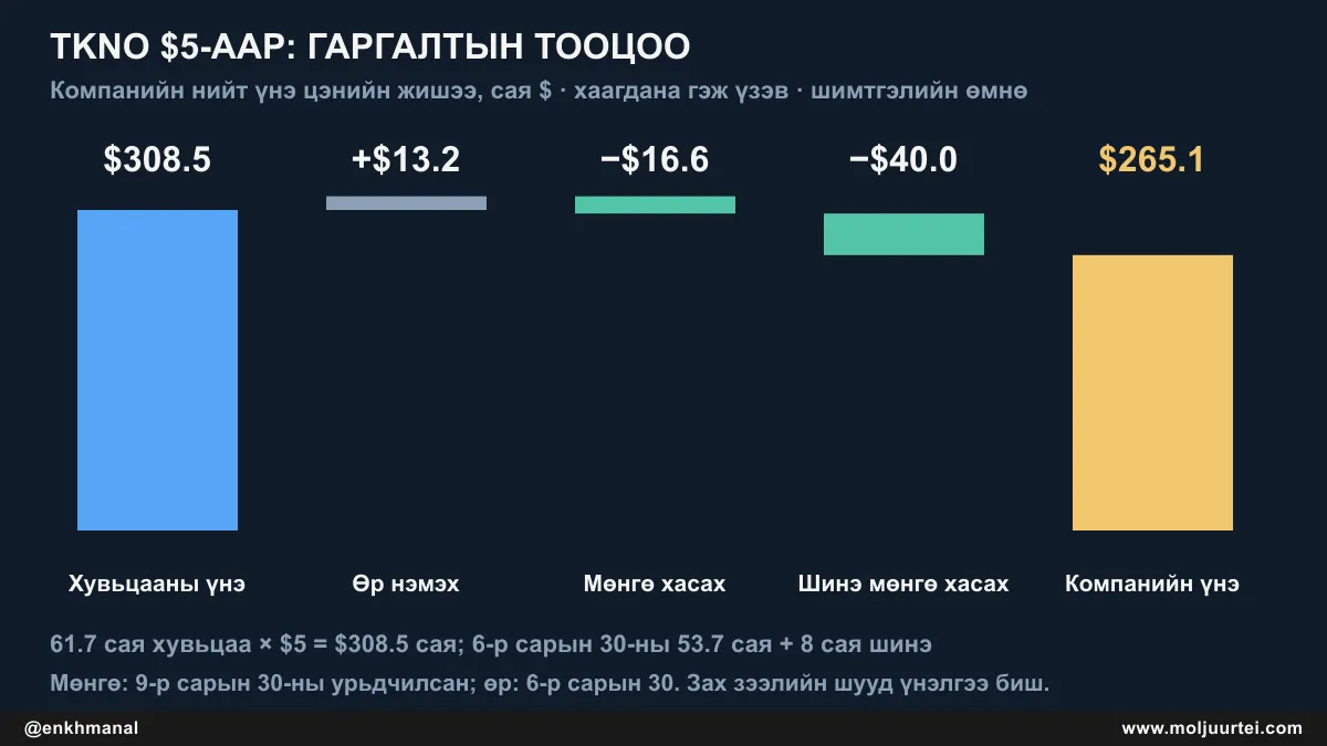 $5-ын гаргалтын үнээр тооцсон компанийн нийт үнэ цэнийн бүтэц