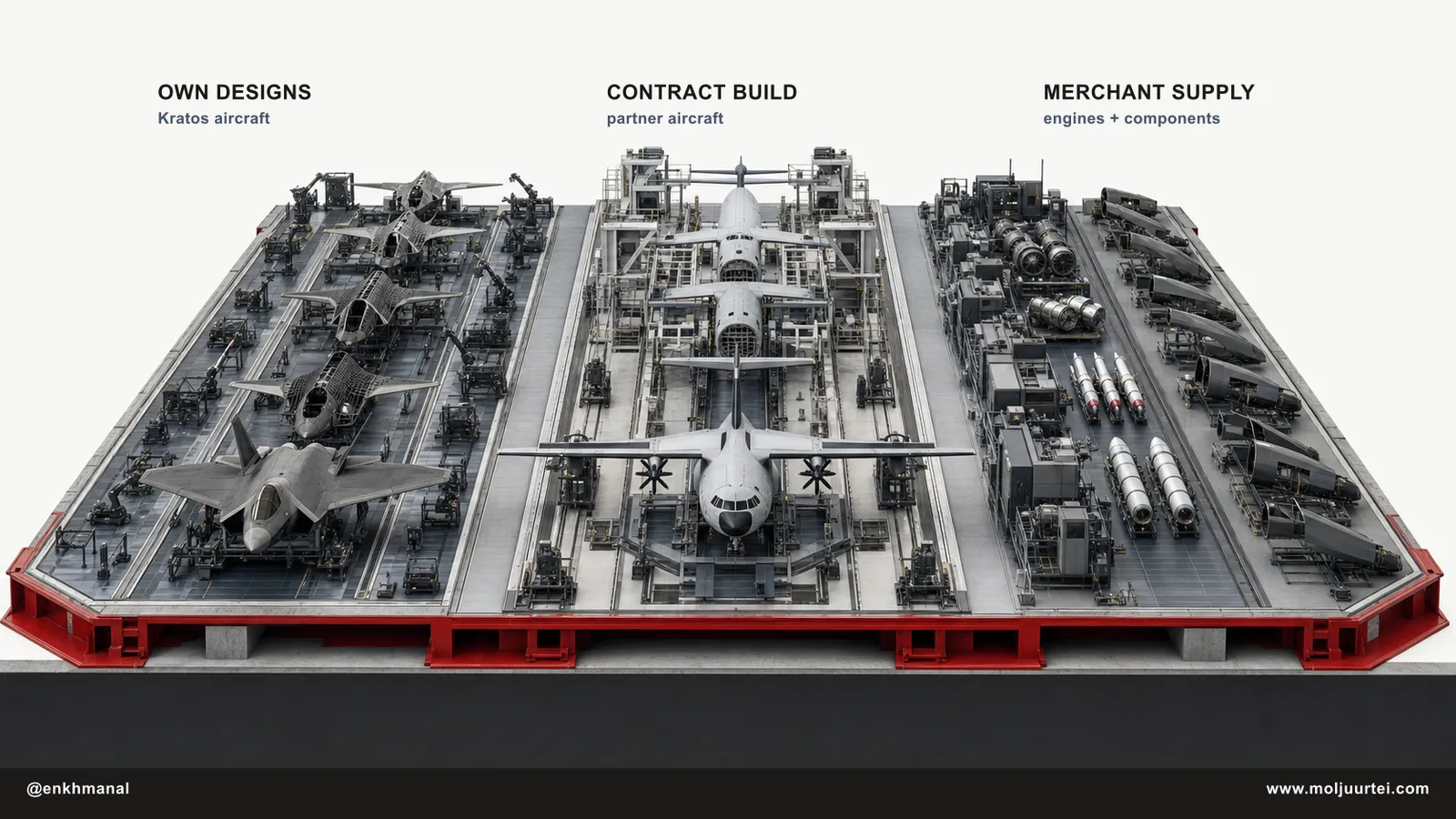 A shared aircraft factory branches into Kratos-designed drones, partner aircraft built under contract, and engines supplied to other programs.