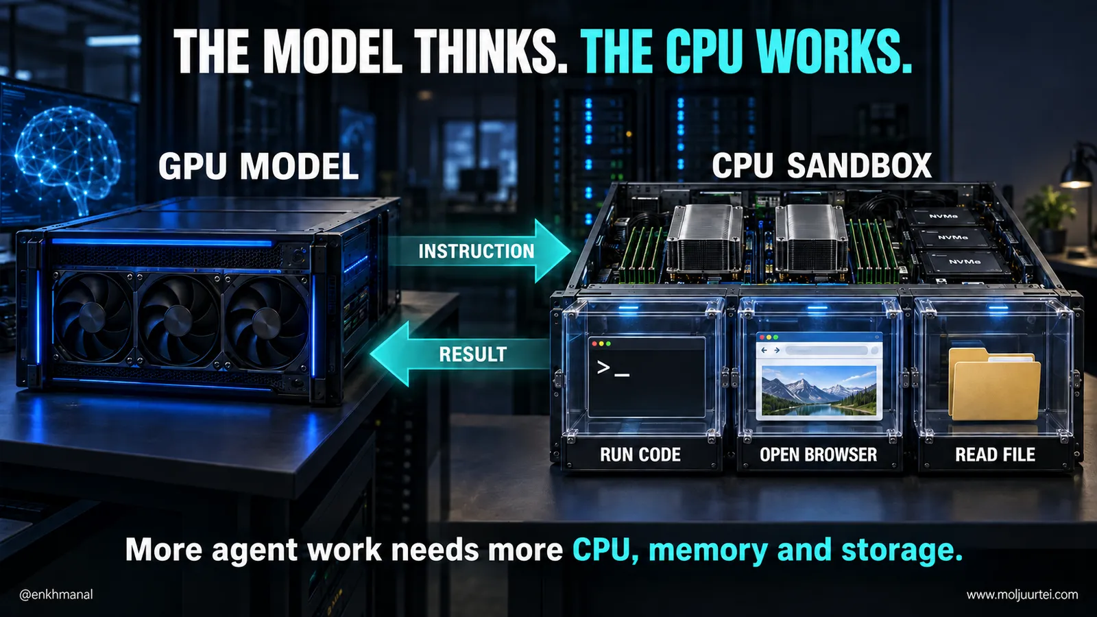 GPU instruction and CPU tool execution loop