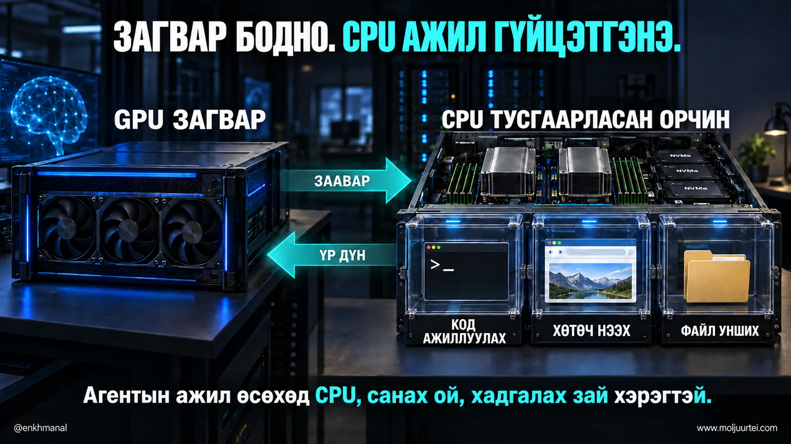 GPU заавар гаргаж, CPU хэрэгсэл ажиллуулаад үр дүнг буцаах давталт