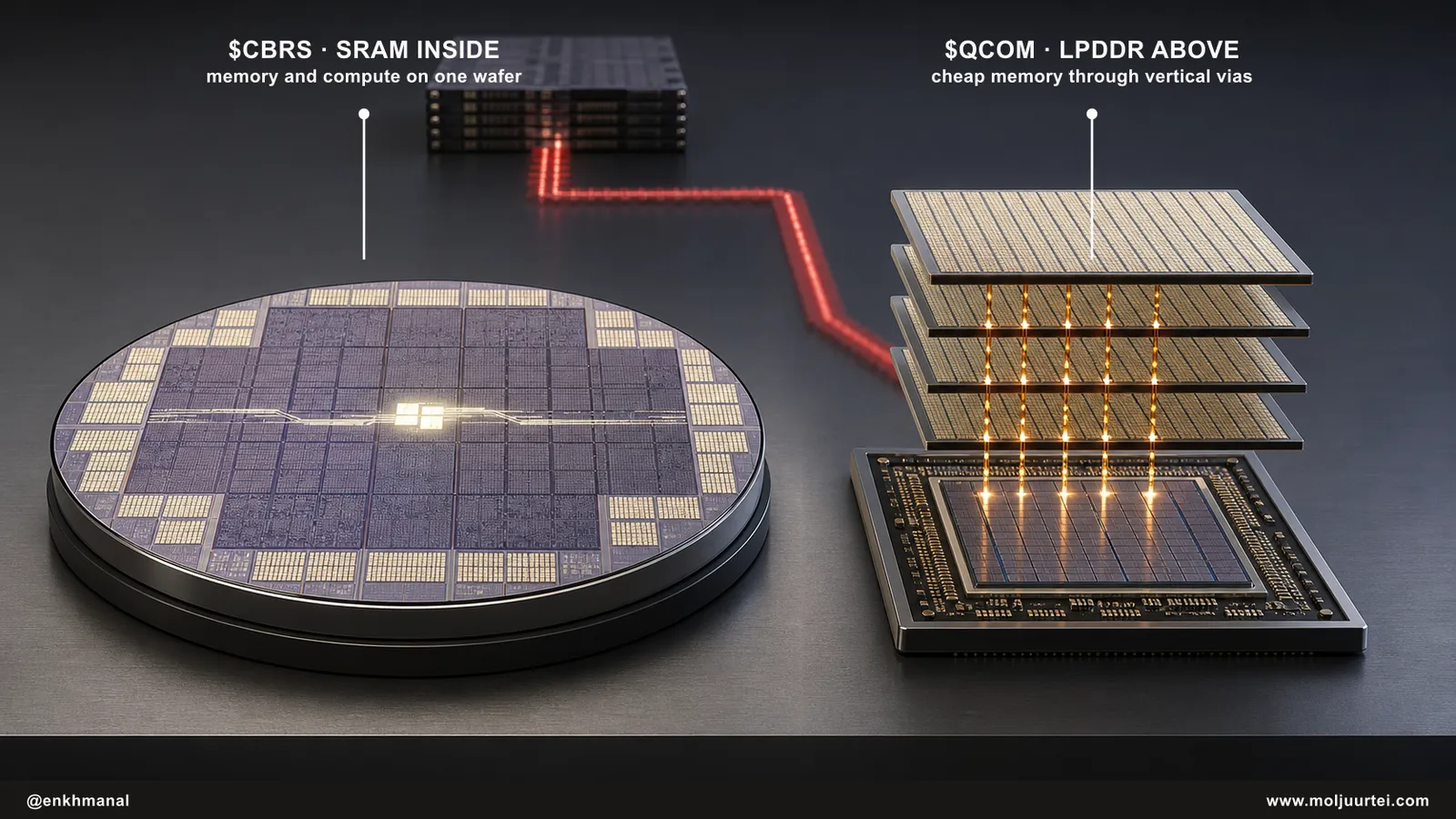 Side-by-side cutaway showing Cerebras keeping SRAM in the wafer plane while Qualcomm stacks LPDDR above the accelerator through vertical connections.