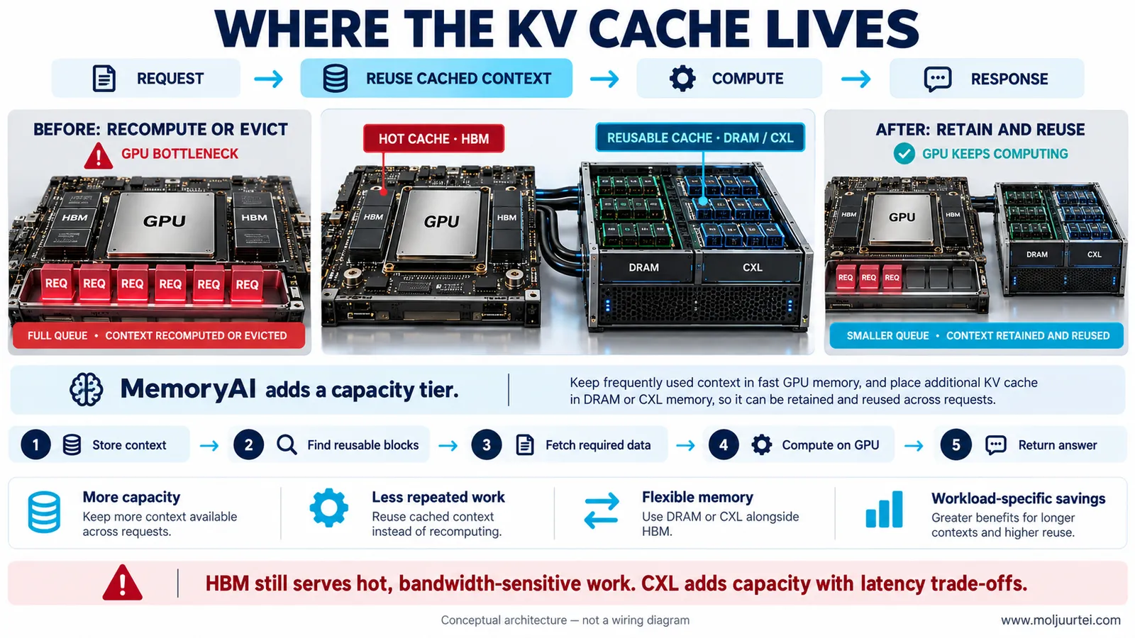 Memory tiering retains reusable context; HBM remains near the GPU