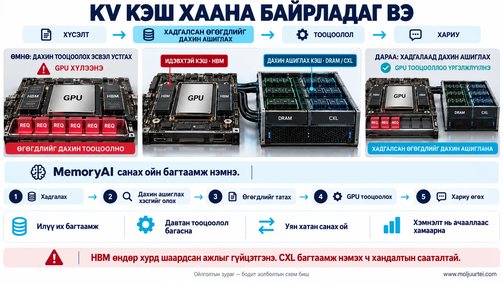 Дахин ашиглах өгөгдлийг нэмэлт санах ойд хадгалж, HBM-ийг GPU-д ойр байлгана