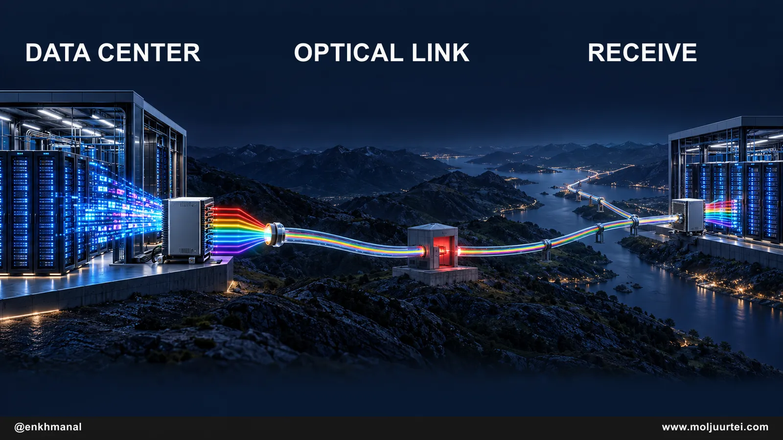 Ciena optical network links distant AI data centers through coherent modems and fiber