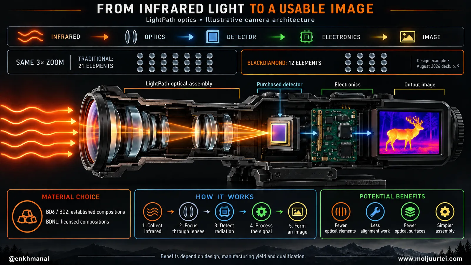 LightPath оптик хэт улаан туяаг гаднаас авсан мэдрэгчид төвлөрүүлэх нь. Ижил томруулалтын жишээнд 21 ба 12 оптик элемент ашигласан.