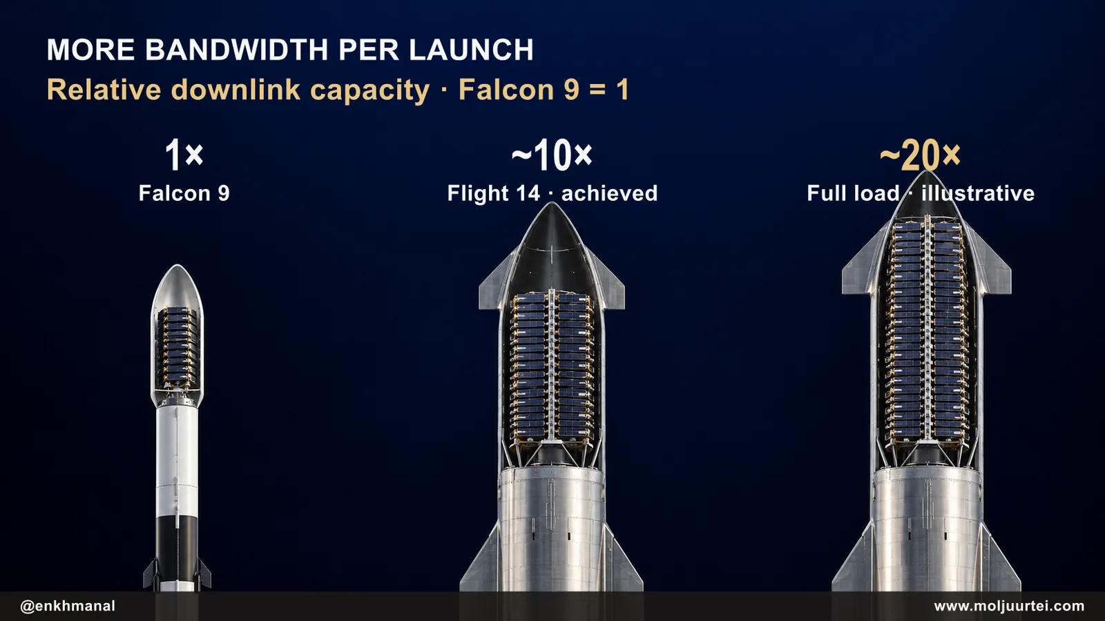 Capacity added per launch: Falcon 9 one unit, Starship Flight 14 about ten, a full Starship about twenty