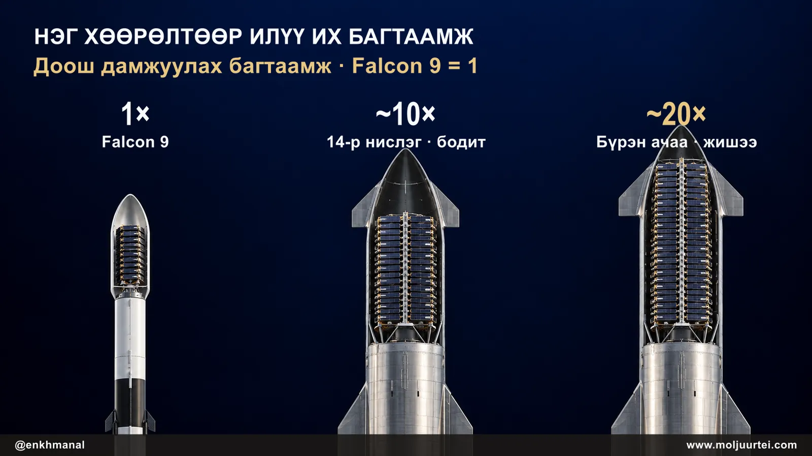 Нэг хөөрөлтөөр нэмэгдэх багтаамж: Falcon 9 нэг нэгж, Starship 14-р нислэг ойролцоогоор арав, бүрэн Starship ойролцоогоор хорь