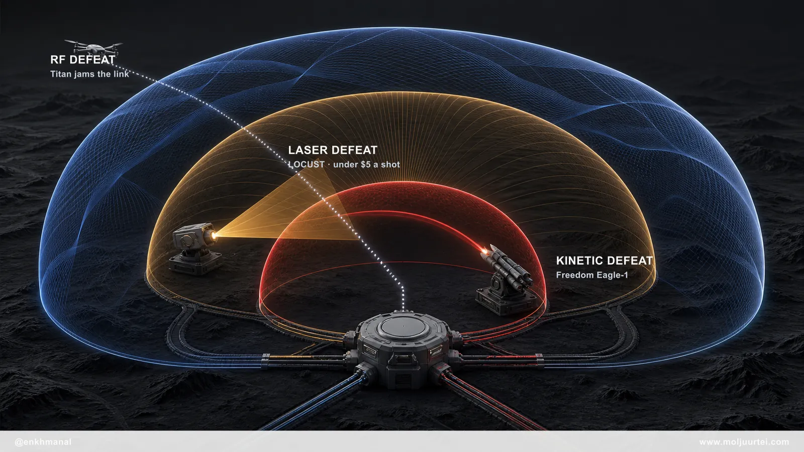 Three-layer counter-drone defense using radio frequency, high-energy laser and kinetic interception under one autonomy layer.