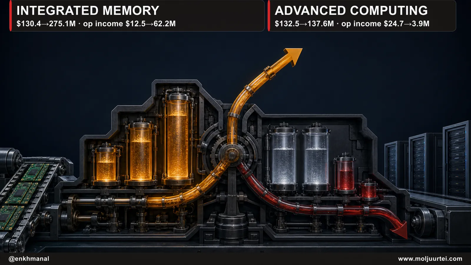 Two physical engines show Integrated Memory expanding while Advanced Computing revenue recovers but profit contracts.