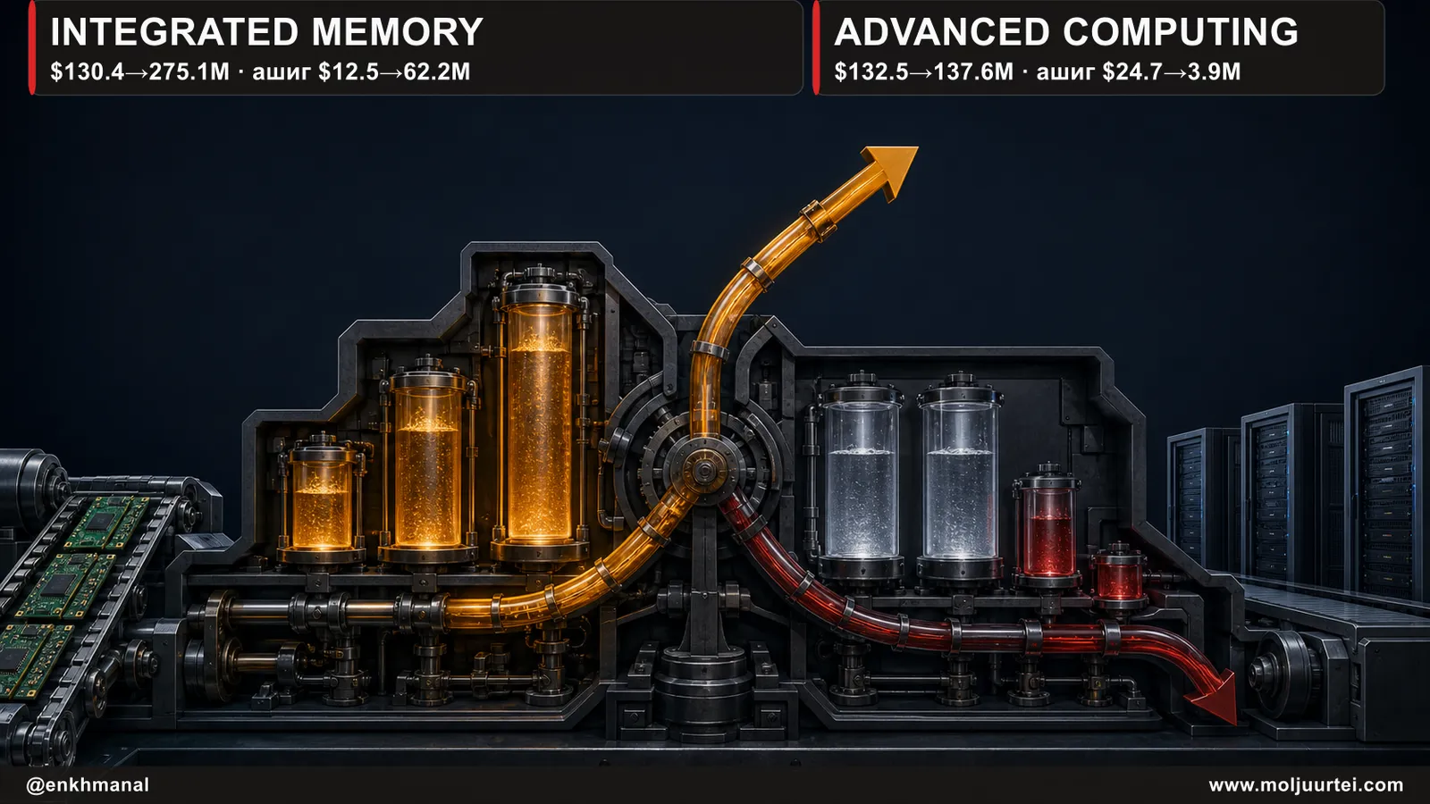 Integrated Memory өсөж, Advanced Computing орлогоо сэргээсэн ч ашиг нь агшсаныг харуулсан хоёр хөдөлгүүр.