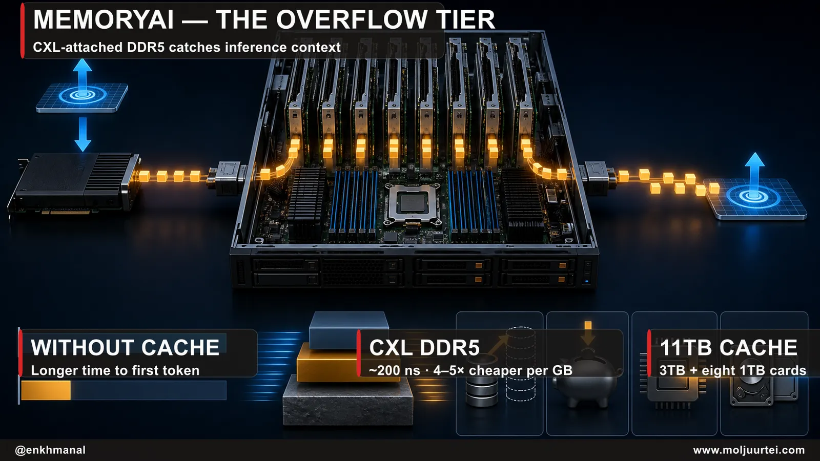 MemoryAI appliance catching inference cache over CXL, with latency and memory-tier comparisons.
