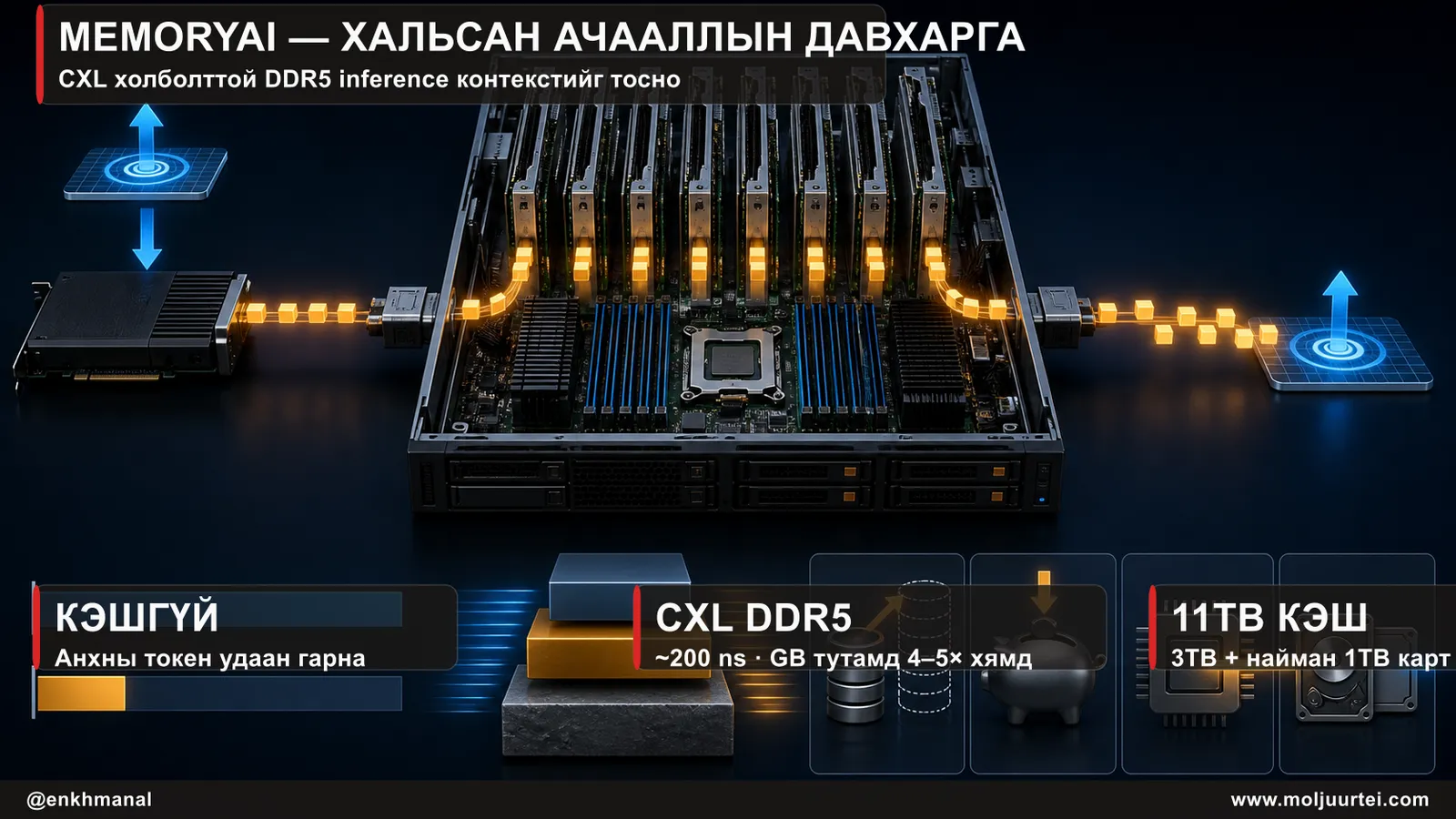 Inference кэшийг CXL-ээр тосох MemoryAI төхөөрөмж, хугацаа ба санах ойн давхаргын харьцуулалт.