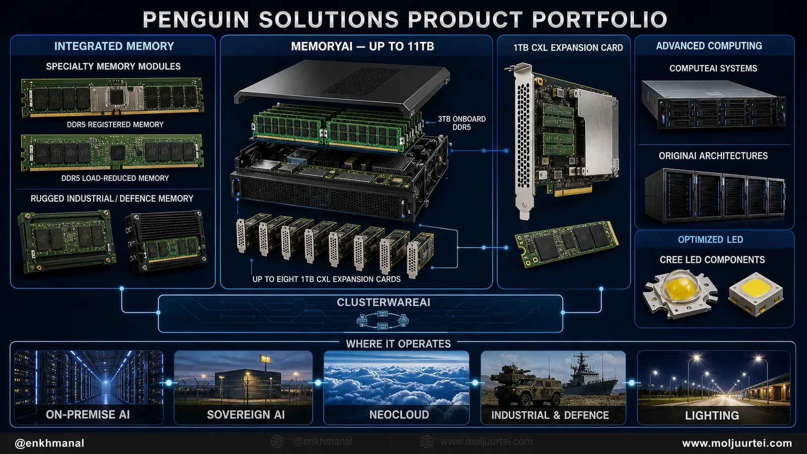 Penguin Solutions компанийн санах ойн модуль, CXL карт, MemoryAI, кластер систем, программ ба Cree LED эд ангийн бүтээгдэхүүний багц.