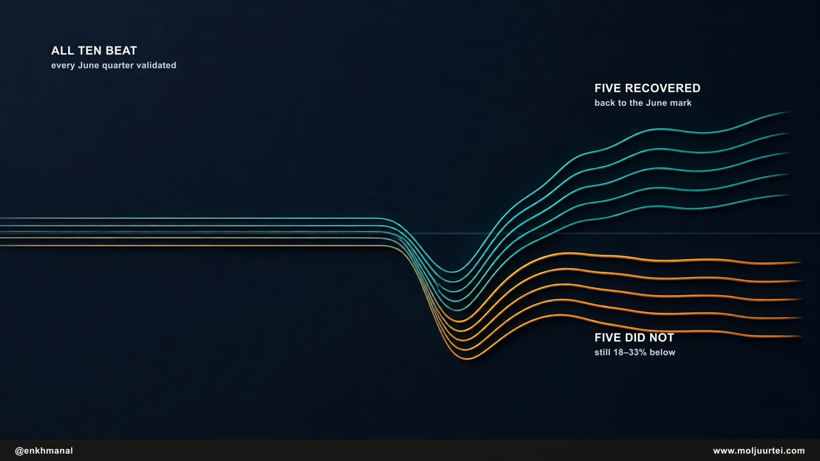 Ten price tracks from a shared June baseline, all falling together in July then splitting into five that recover and five that stall below the line