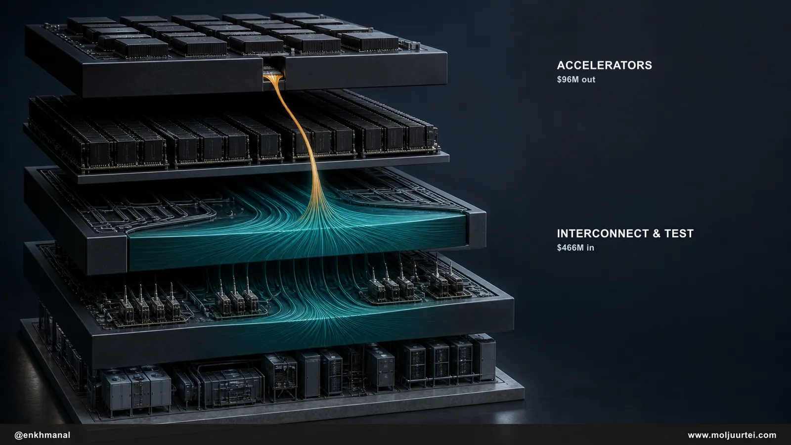 Layered diagram of the AI hardware stack showing capital moving from a small accelerator-layer position into a much larger interconnect and test position