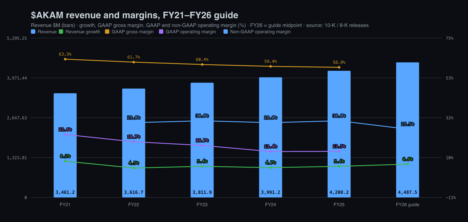 Akamai annual revenue bars from 3,461 million dollars in fiscal 2021 to a 4,488 million guide for fiscal 2026, with revenue growth, GAAP gross margin, GAAP operating margin and non-GAAP operating margin lines