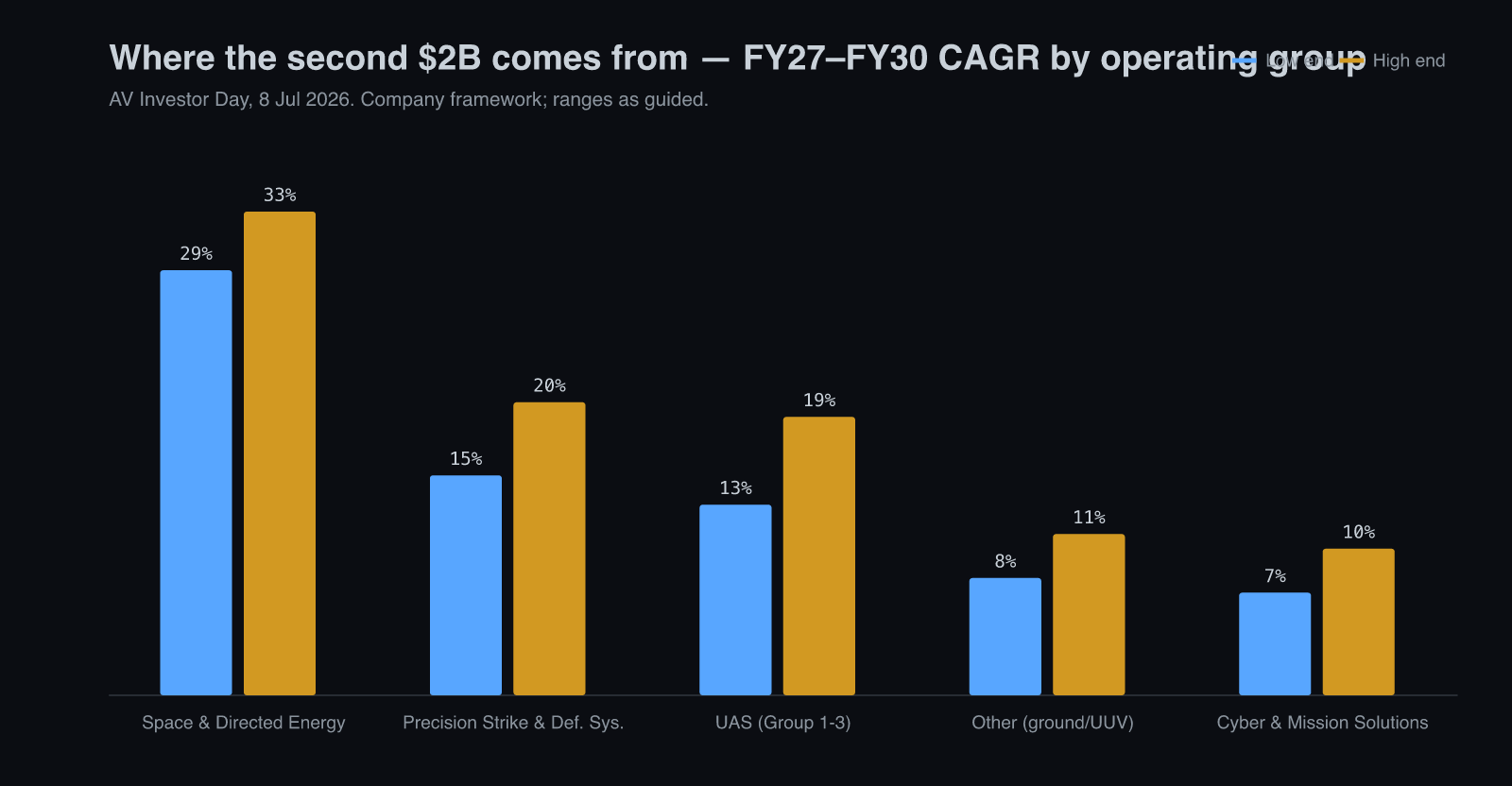 AeroVironment FY2027-FY2030 revenue CAGR guidance by operating group