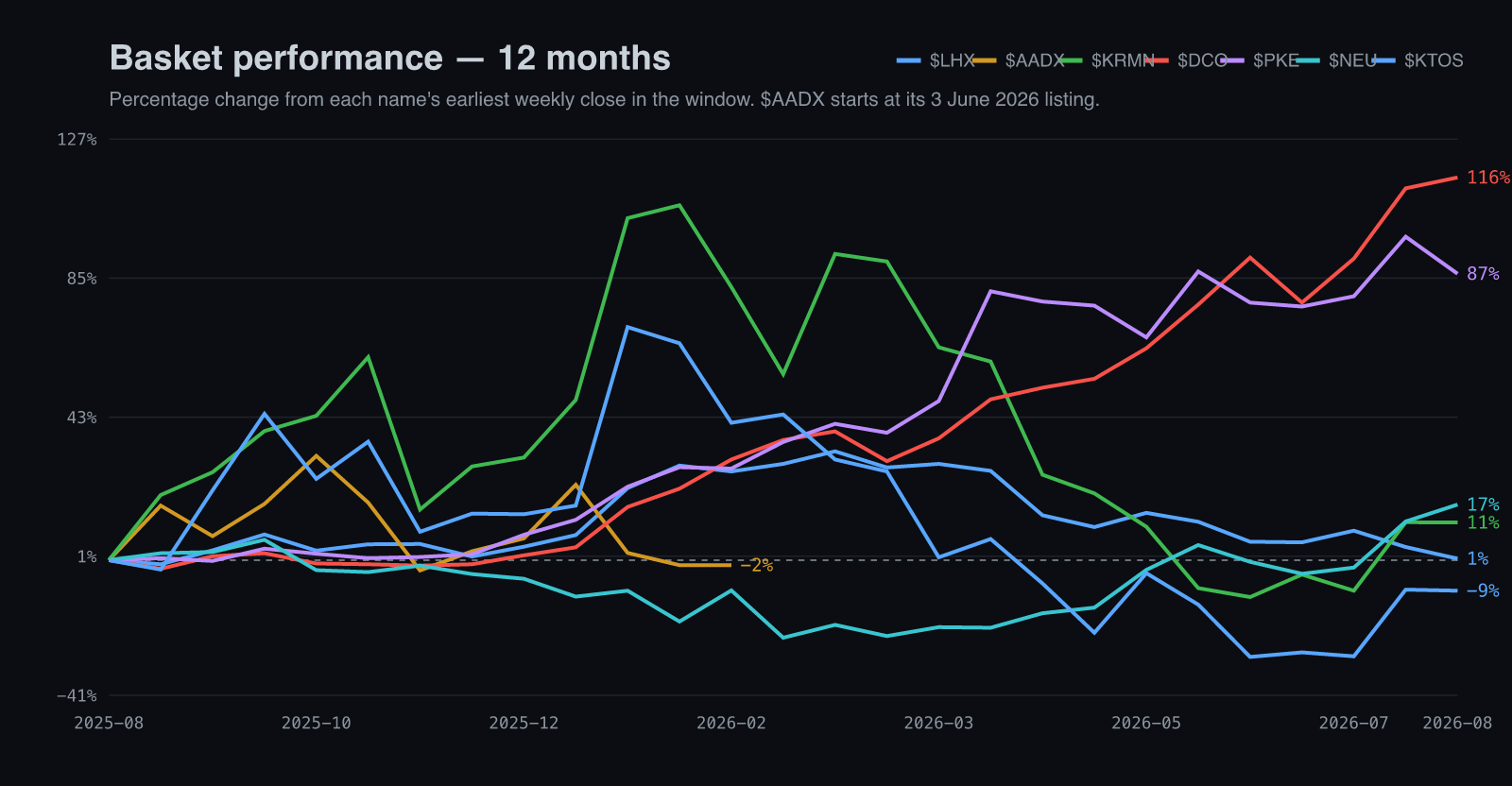 Missile restocking basket, percentage performance over twelve months