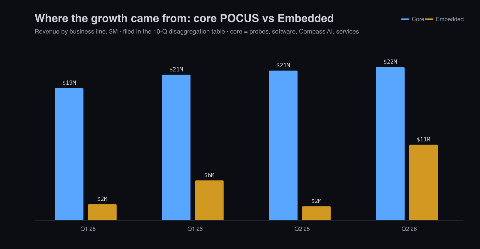 Core vs Embedded revenue