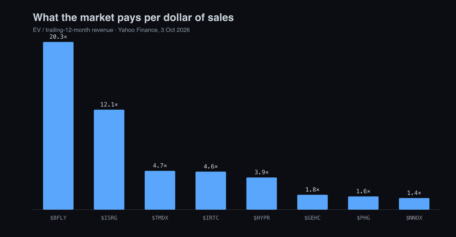 EV to sales, Butterfly and medtech peers