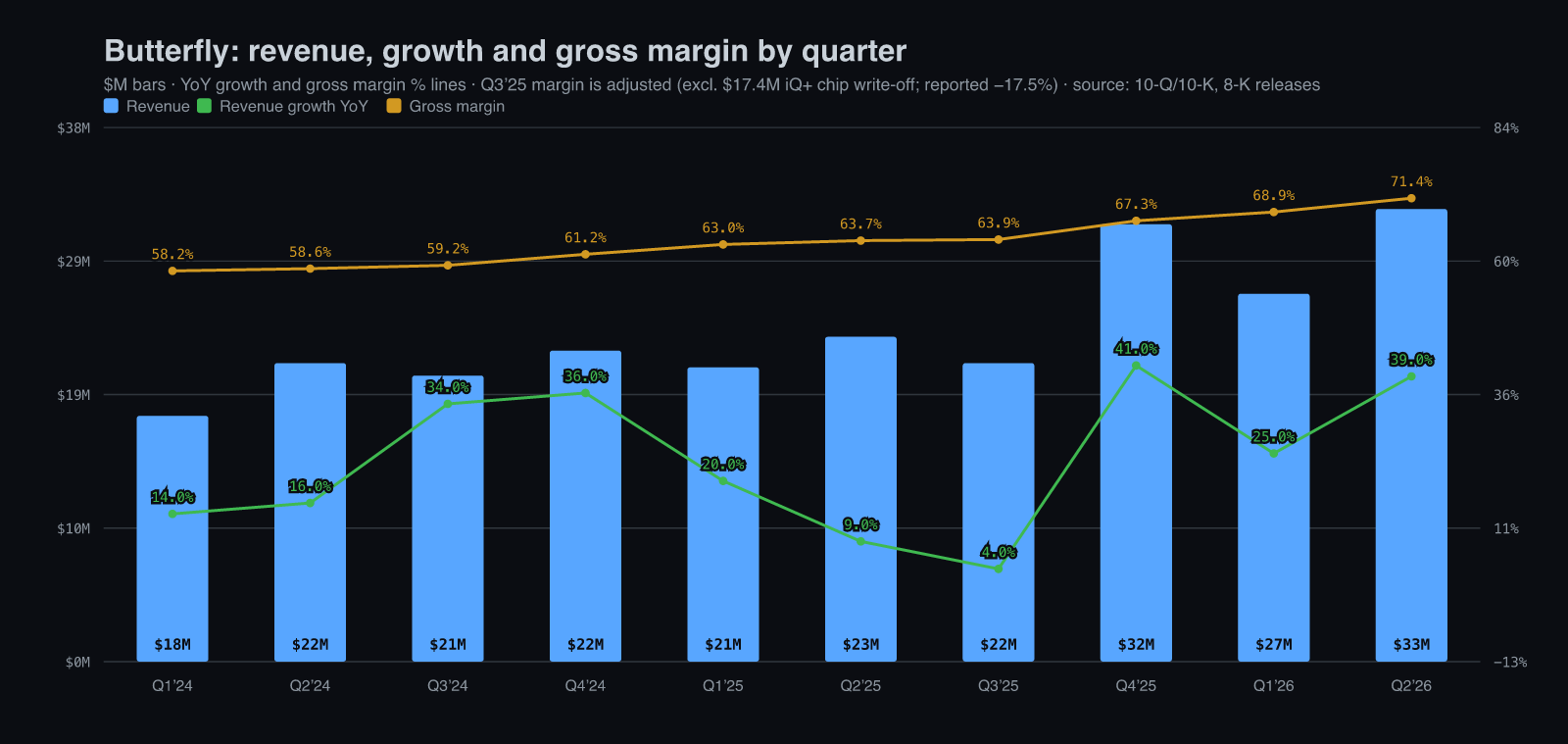 Butterfly quarterly revenue, growth and gross margin