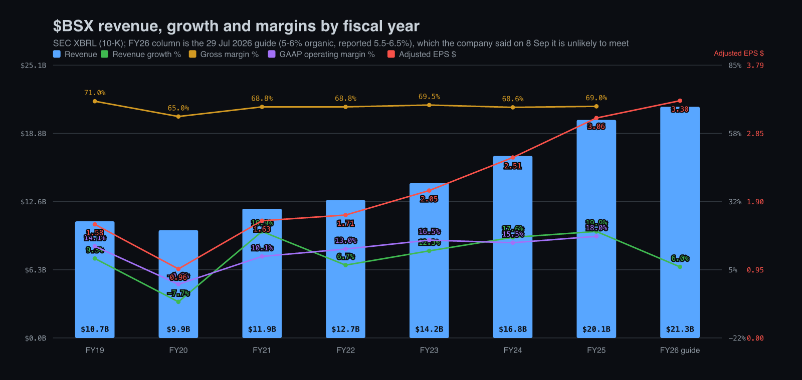 Boston Scientific revenue, growth, gross and operating margin and adjusted EPS by fiscal year 2019-2025 with the FY26 guide